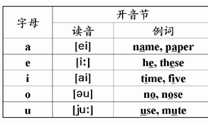 五个元音字母是什么？元音字母有哪些？
