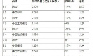 2016胡润品牌榜：淘宝超腾讯 成中国最有价值品牌